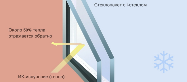 Стеклопакет энергосберегающий